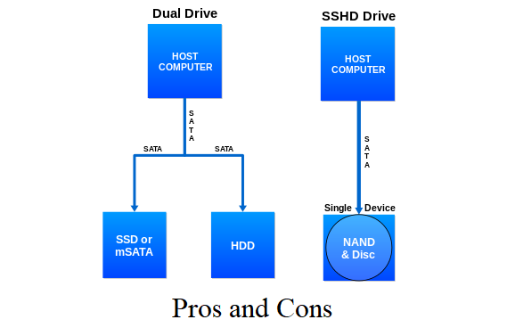 SSHD pros and cons