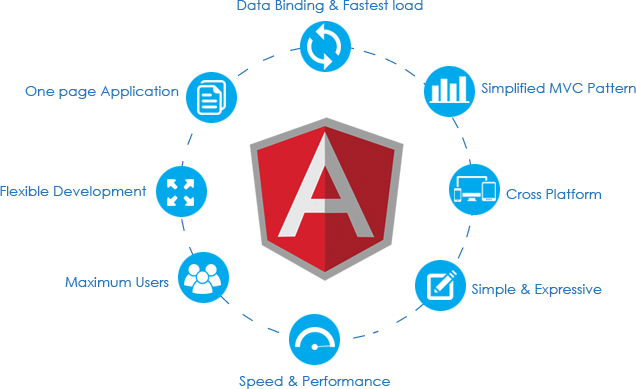 the pros and cons of using angular js
